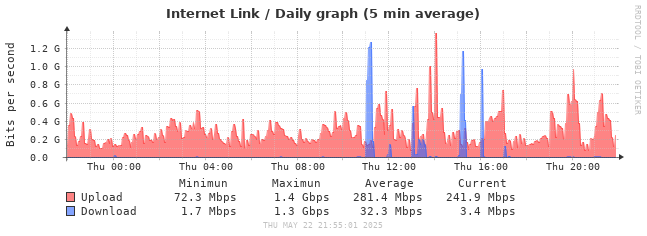 Daily bandwidth graph