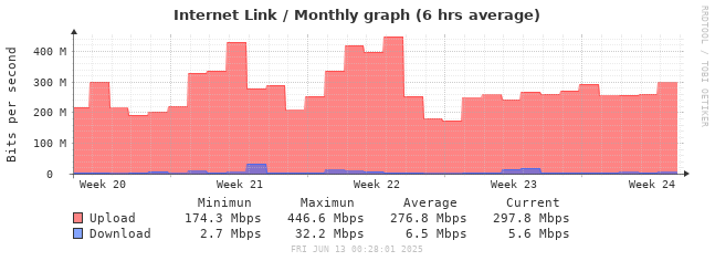 Monthly bandwidth graph